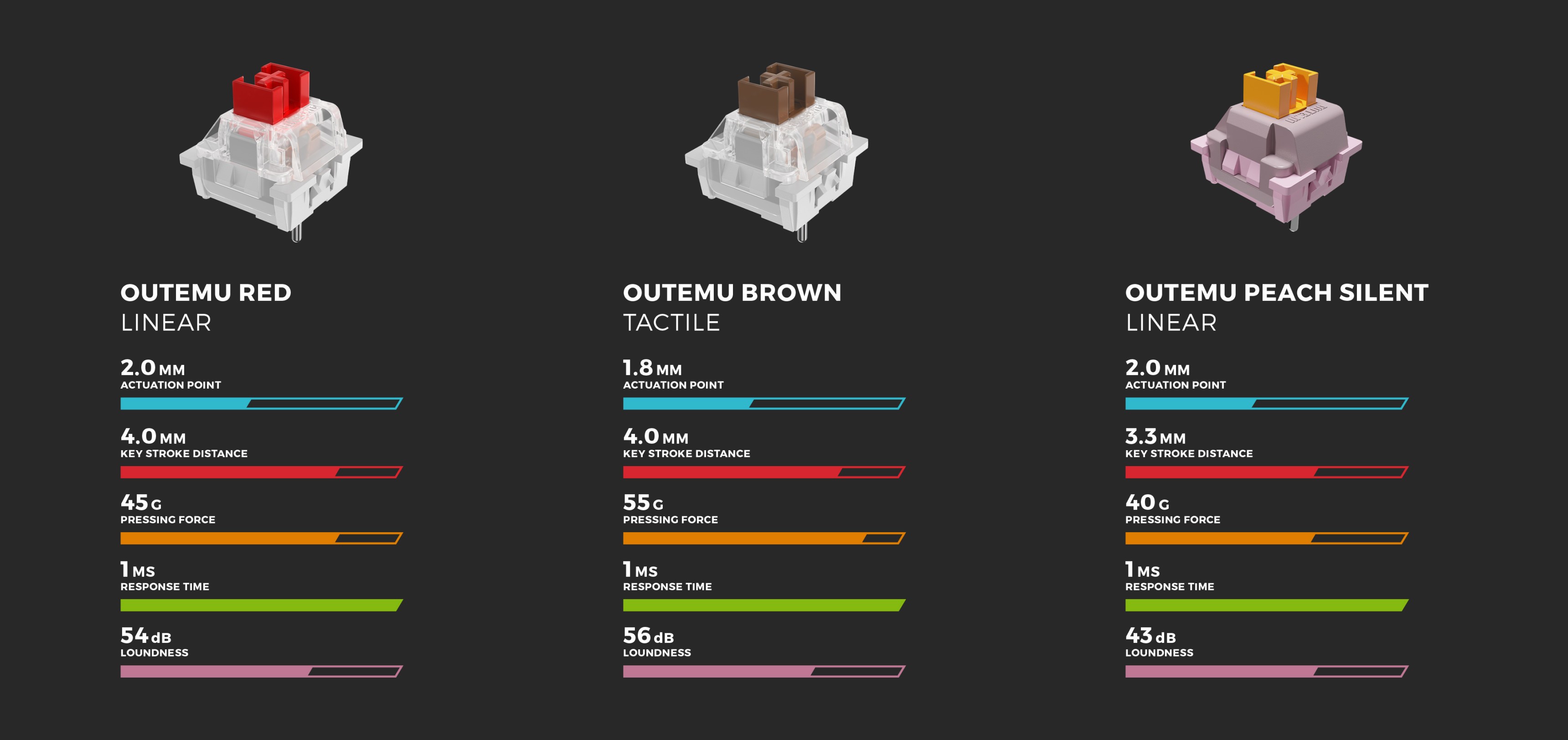 Graphic comparing three mechanical switch types: Outemu Red, Outemu Brown, and Outemu Peach Silent, with specifications listed for each