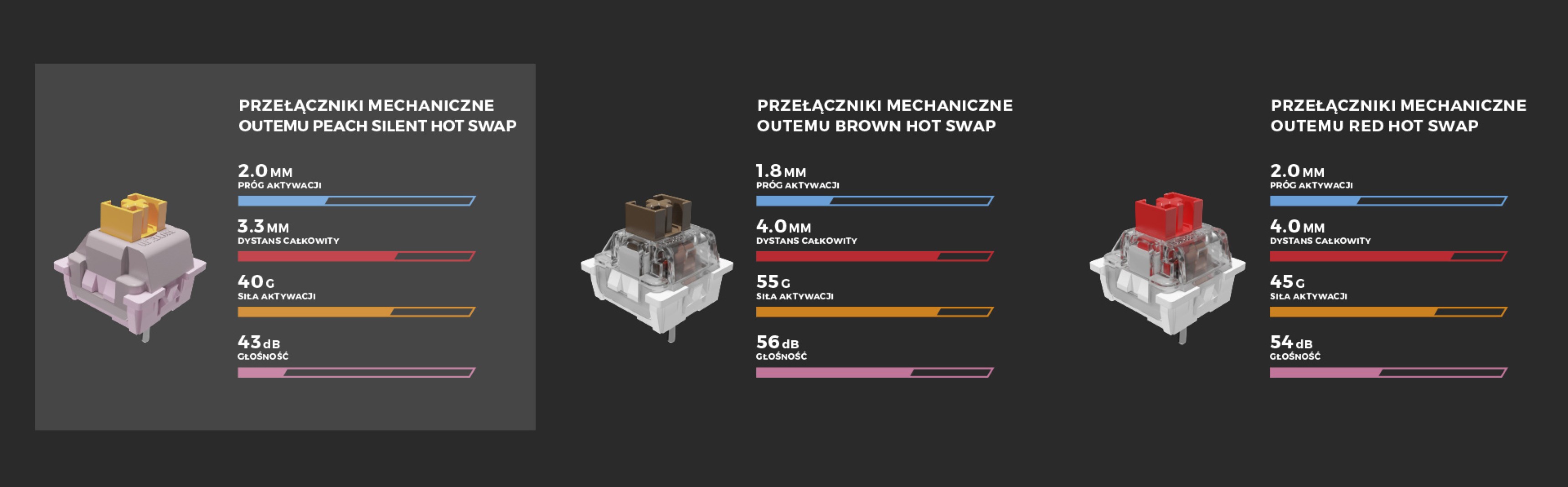 Diagram showcasing three types of mechanical switches: Silent, Brown, and Red, with key specifications for each