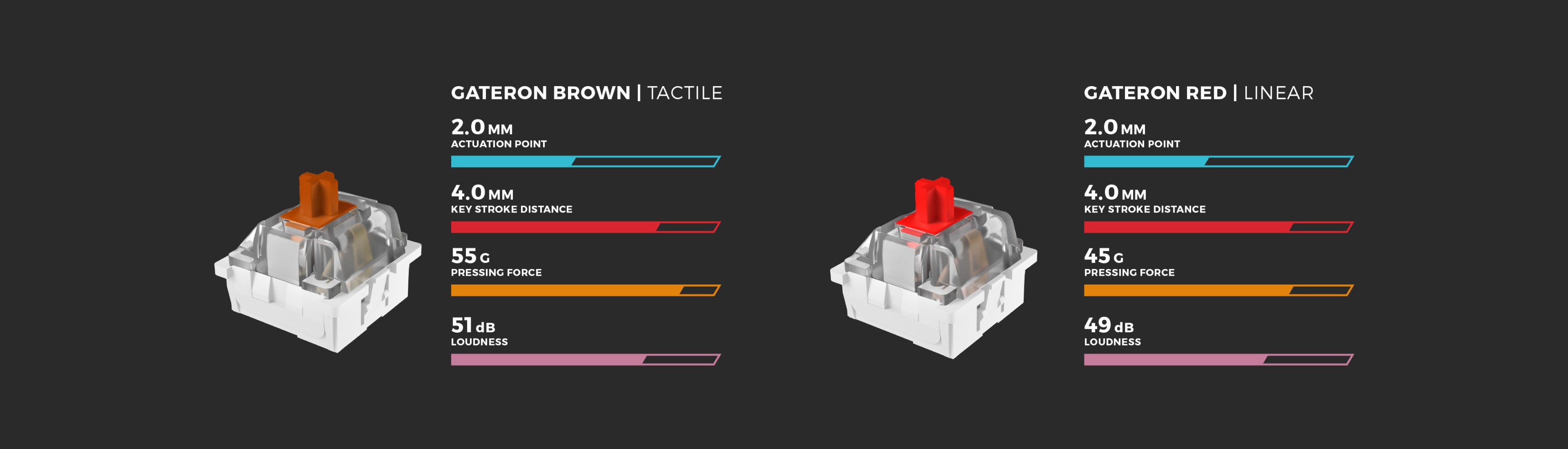 Comparison of Gateron Brown and Red mechanical switches showcasing their features, including actuation force, key travel, and lifespan
