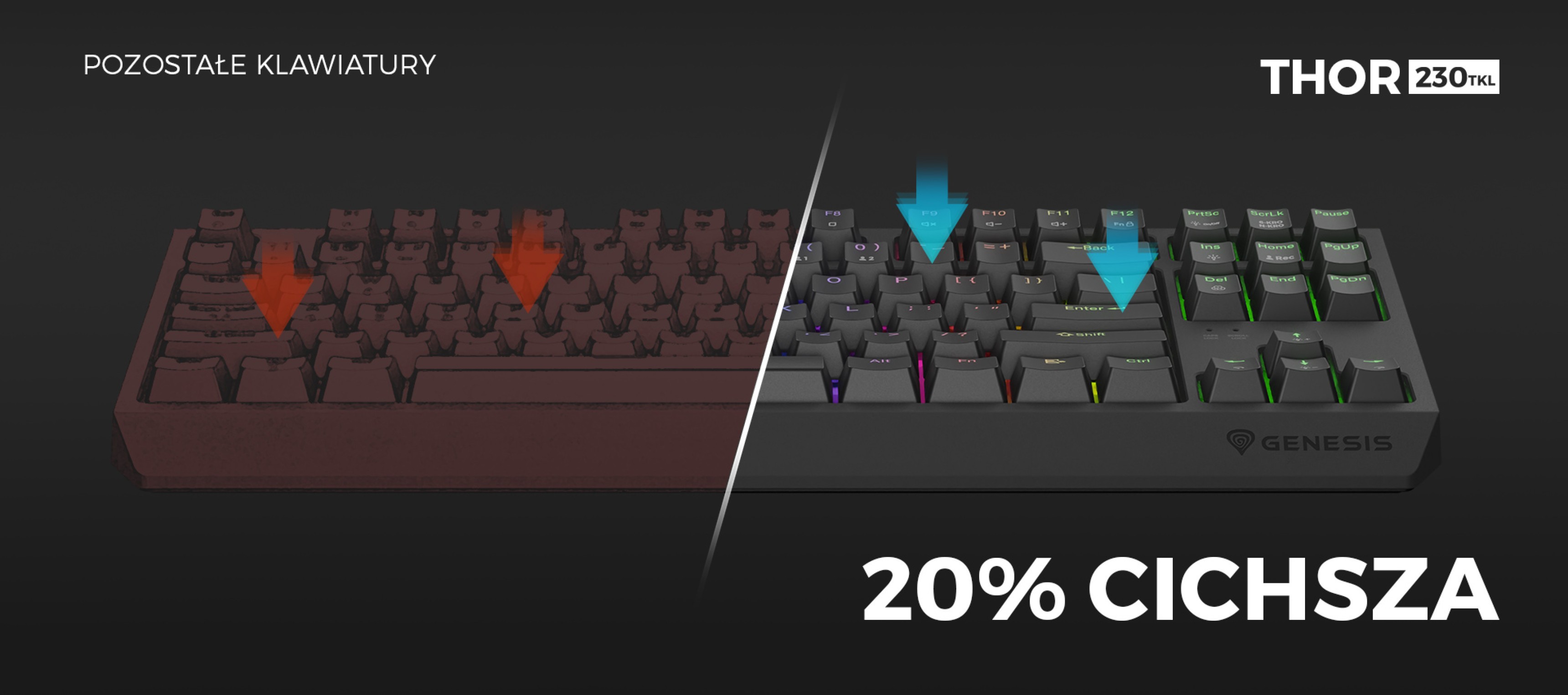 RGB mechanical keyboard comparison showing a quieter model on the right labeled "20% quieter" against a standard model on the left