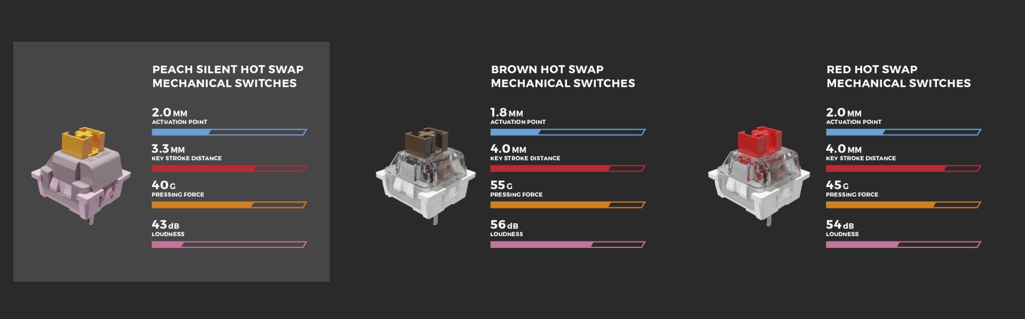 Illustration of three types of hot-swappable mechanical switches: Peach Silent, Brown, and Red, with specifications and key features