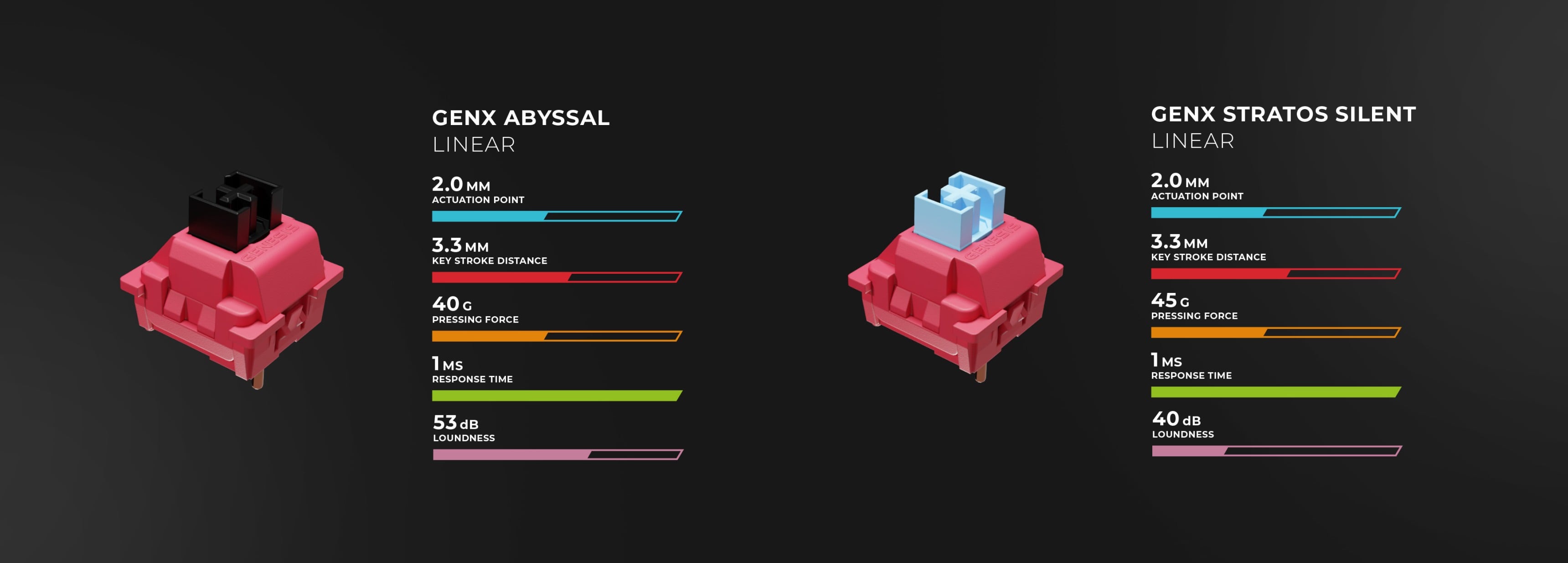 Two mechanical keyboard switches with specifications on a dark background.