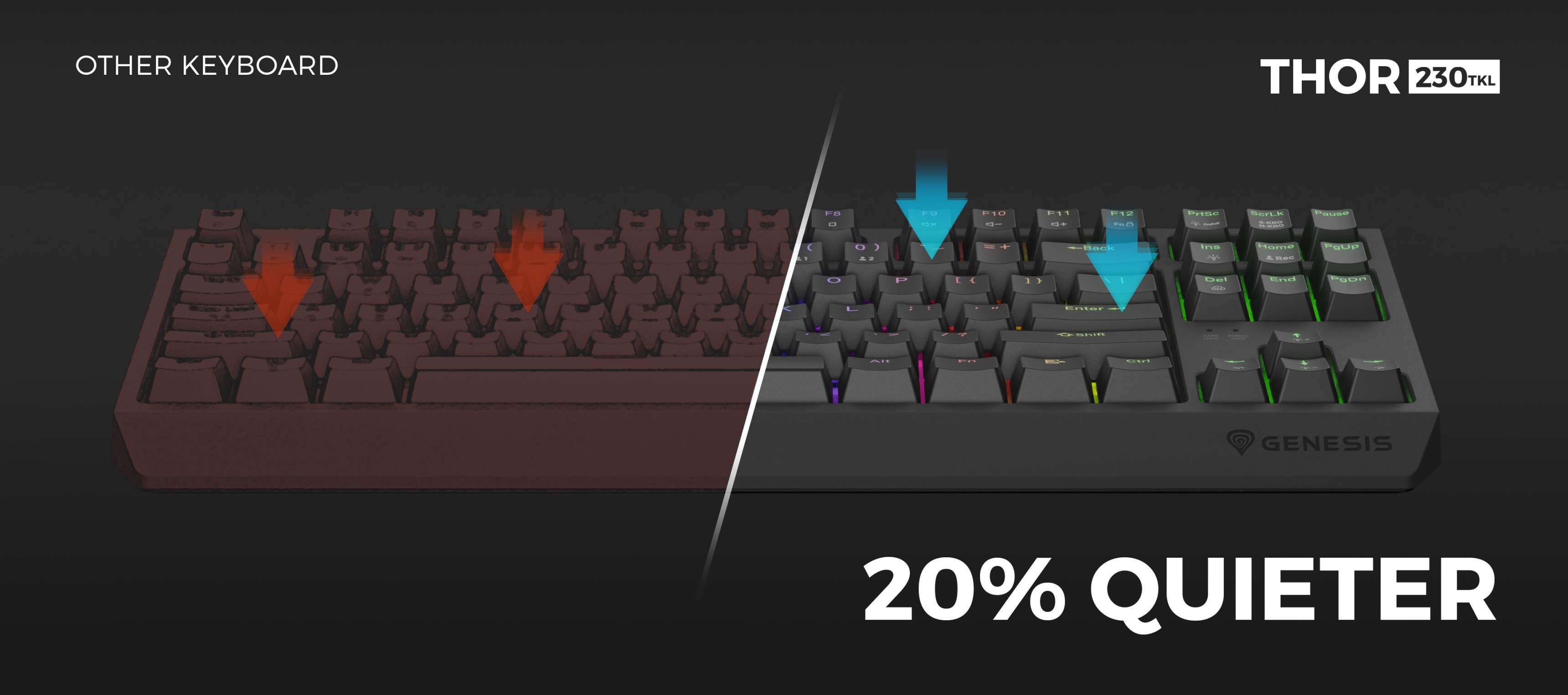 Comparison of two keyboards, highlighting the Genesis Thor 230 TKL Wireless on the right, which is 20% quieter than the other keyboard